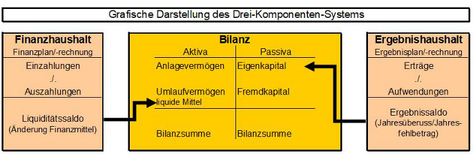 Bild Drei-Komponenten-System Gemeinde Alpen